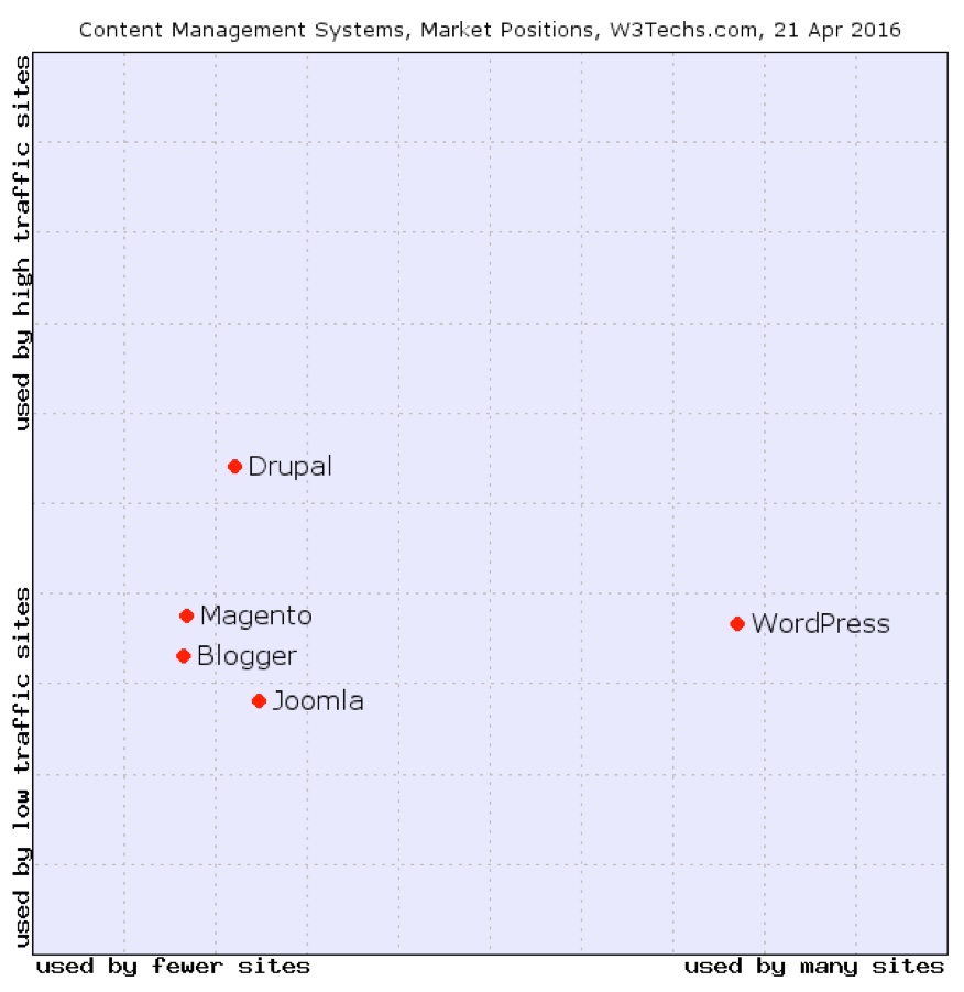 Compare CMS